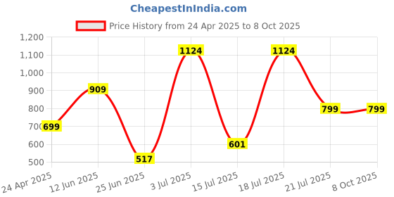 myntra.com Nipura 925 Sterling Silver Rhodium-Plated Cubic Zirconia Studded Knot Finger Ring nipura Price History Graph from 24 Apr 2025 to 7 Oct 2025