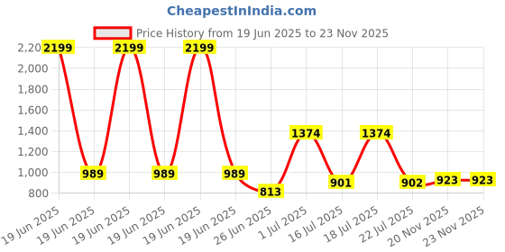 myntra.com Nipura 925 Sterling Silver Rhodium Plated CZ Studded Arrow Wrap Adjustable Finger Ring nipura Price History Graph from 19 Jun 2025 to 22 Nov 2025
