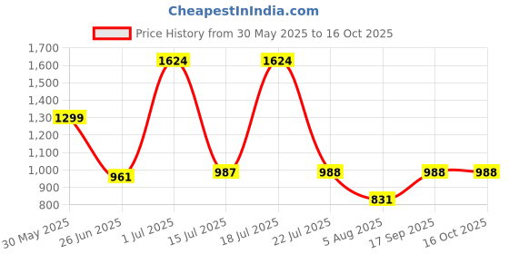 myntra.com Nipura 925 Sterling Silver Rhodium-Plated CZ Studded Dance of Swan Pendant and Earrings nipura Price History Graph from 30 May 2025 to 16 Oct 2025