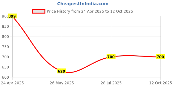 myntra.com Nipura 925 Sterling Silver Rhodium-Plated CZ Studded Glimmer Stackable Finger Ring nipura Price History Graph from 24 Apr 2025 to 11 Oct 2025