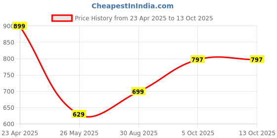 myntra.com Nipura 925 Sterling Silver Rhodium-Plated CZ Studded Glimmer Stackable Finger Ring nipura Price History Graph from 23 Apr 2025 to 13 Oct 2025