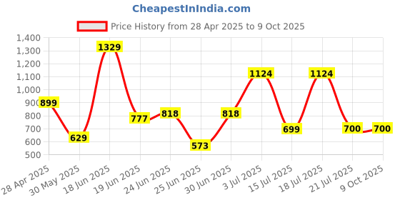 myntra.com Nipura 925 Sterling Silver Rhodium-Plated CZ Studded Glimmer Stackable Finger Ring nipura Price History Graph from 28 Apr 2025 to 9 Oct 2025