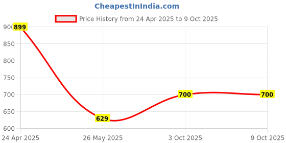myntra.com Nipura 925 Sterling Silver Rhodium-Plated CZ Studded Glittering Wrap Cuff Finger Ring nipura Price History Graph from 24 Apr 2025 to 8 Oct 2025