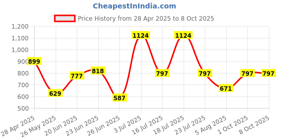 myntra.com Nipura 925 Sterling Silver Rhodium-Plated CZ Studded Glittering Wrap Cuff Finger Ring nipura Price History Graph from 28 Apr 2025 to 8 Oct 2025