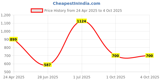 myntra.com Nipura 925 Sterling Silver Rhodium-Plated CZ Studded Glittering Wrap Cuff Finger Ring nipura Price History Graph from 24 Apr 2025 to 4 Oct 2025