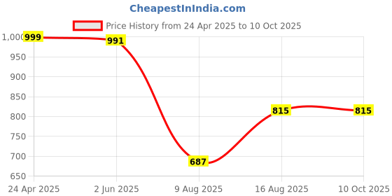 myntra.com Nipura 925 Sterling Silver Rhodium-Plated CZ Studded Radiance Loop Stackable Finger Ring nipura Price History Graph from 24 Apr 2025 to 9 Oct 2025