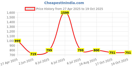 myntra.com Nipura 925 Sterling Silver Rhodium-Plated CZ Studded Radiance Loop Stackable Finger Ring nipura Price History Graph from 27 Apr 2025 to 19 Oct 2025