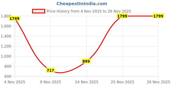 myntra.com Nipura 925 Sterling Silver Rhodium-Plated CZ Studded Star Shaped Drop Earrings nipura Price History Graph from 4 Nov 2025 to 24 Nov 2025