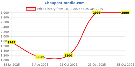 myntra.com Nipura 925 Sterling Silver Rhodium-Plated Diamond Shaped Pendant nipura Price History Graph from 18 Jul 2025 to 25 Oct 2025