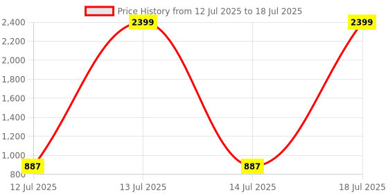 myntra.com Nipura 925 Sterling Silver Rhodium Plated Heart Shaped Studs nipura Price History Graph from 12 Jul 2025 to 14 Jul 2025