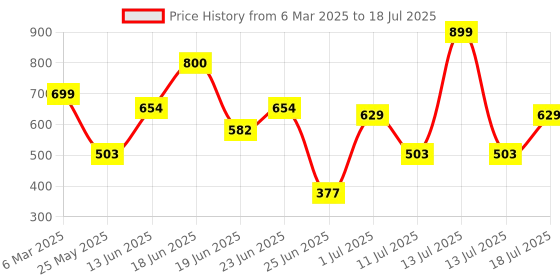 myntra.com Nipura 925 Sterling Silver Rhodium-Plated Pearls Circular Shaped Studs nipura Price History Graph from 6 Mar 2025 to 13 Jul 2025