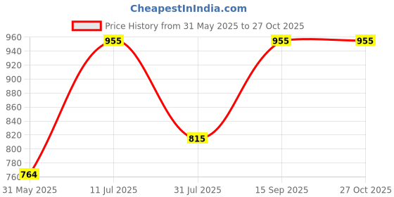 myntra.com Nipura 925 Sterling Silver Rhodium-PlatedHalf-Eternity CZ Band Finger Ring nipura Price History Graph from 31 May 2025 to 27 Oct 2025