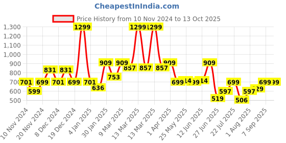 myntra.com Nipura 92.5 Sterling Silver Silver-Plated Contemporary Drop Earrings nipura Price History Graph from 10 Nov 2024 to 13 Oct 2025