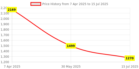 myntra.com Nipura 925 Sterling Sliver 14K Gold Plated Clover Pendant With Chain nipura Price History Graph from 7 Apr 2025 to 15 Jul 2025