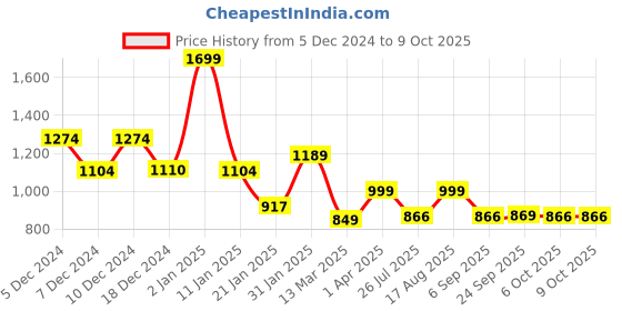 myntra.com Nipura 925 Sterling Sliver Heart Shaped Cubic Zirconia Oxidised Pendants nipura Price History Graph from 5 Dec 2024 to 9 Oct 2025