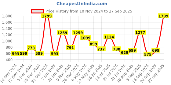 myntra.com Nipura 925 Sterling Sliver Plated CZ Studded Contemporary Studs Earrings nipura Price History Graph from 10 Nov 2024 to 27 Sep 2025