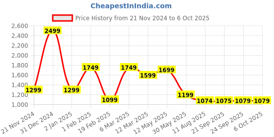 myntra.com Nipura 925 Sterling Sliver-Plated Jumping Dolphin Pendant With Chain nipura Price History Graph from 21 Nov 2024 to 5 Oct 2025