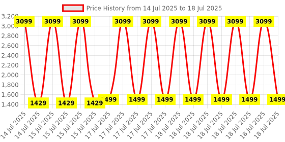 myntra.com Nipura 999 Fine Silver Coin - 10 g nipura Price History Graph from 14 Jul 2025 to 15 Jul 2025