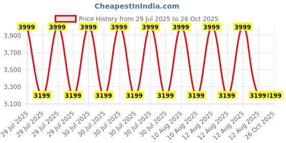 myntra.com Nipura 999 Sterling Silver Grace Of Tirupati Lord Balaji Acrylic Painted Silver Coin - 20g nipura Price History Graph from 29 Jul 2025 to 25 Oct 2025