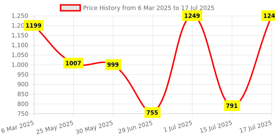 myntra.com Nipura Animal Shaped Studs Earrings nipura Price History Graph from 6 Mar 2025 to 15 Jul 2025