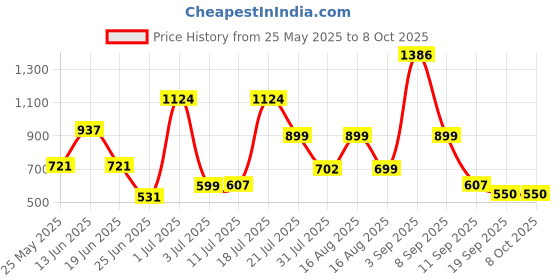 myntra.com Nipura Animal Shaped Studs Earrings nipura Price History Graph from 25 May 2025 to 7 Oct 2025