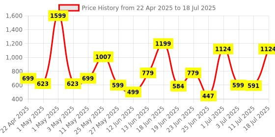 myntra.com Nipura Animal Shaped Studs Earrings nipura Price History Graph from 22 Apr 2025 to 11 Jul 2025