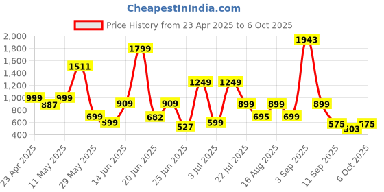 myntra.com Nipura Animal Shaped Studs Earrings nipura Price History Graph from 23 Apr 2025 to 5 Oct 2025