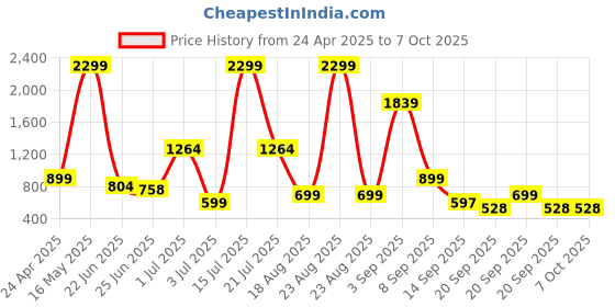 myntra.com Nipura Animal Shaped Studs Earrings nipura Price History Graph from 24 Apr 2025 to 7 Oct 2025