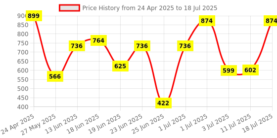 myntra.com Nipura Animal Shaped Studs Earrings nipura Price History Graph from 24 Apr 2025 to 11 Jul 2025