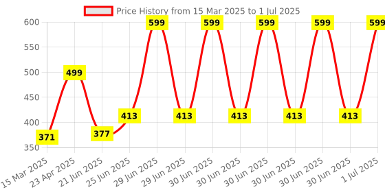 myntra.com Nipura Animal Shaped Studs Earrings nipura Price History Graph from 15 Mar 2025 to 1 Jul 2025