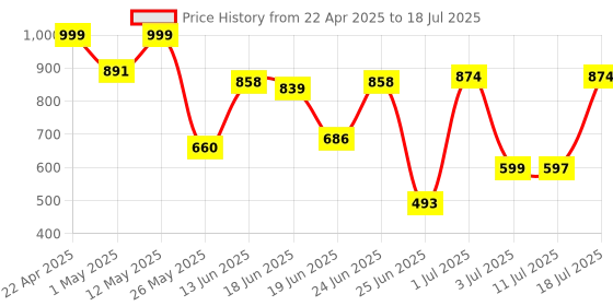 myntra.com Nipura Animal Shaped Studs Earrings nipura Price History Graph from 22 Apr 2025 to 11 Jul 2025