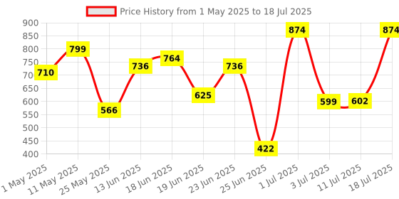 myntra.com Nipura Animal Shaped Studs Earrings nipura Price History Graph from 1 May 2025 to 11 Jul 2025