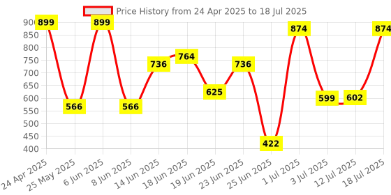 myntra.com Nipura Animal Shaped Studs Earrings nipura Price History Graph from 24 Apr 2025 to 12 Jul 2025