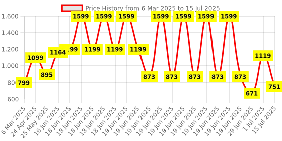 myntra.com Nipura Circular Studs Earrings nipura Price History Graph from 6 Mar 2025 to 15 Jul 2025