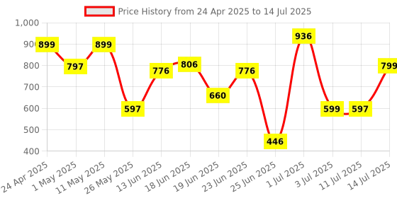 myntra.com Nipura Circular Studs Earrings nipura Price History Graph from 24 Apr 2025 to 14 Jul 2025
