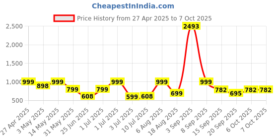 myntra.com Nipura Classic Studs Earrings nipura Price History Graph from 27 Apr 2025 to 4 Oct 2025