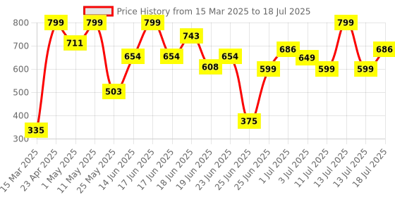 myntra.com Nipura Classic Studs Earrings nipura Price History Graph from 15 Mar 2025 to 13 Jul 2025