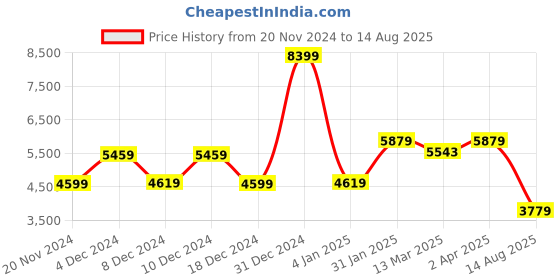 myntra.com Nipura Contemporary Drop Earrings nipura Price History Graph from 20 Nov 2024 to 14 Aug 2025