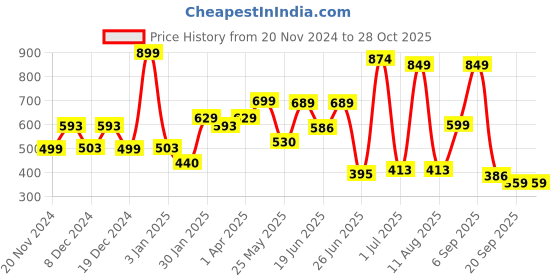 myntra.com Nipura Contemporary Studs Earrings nipura Price History Graph from 20 Nov 2024 to 28 Oct 2025