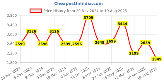 myntra.com Nipura Contemporary Studs Earrings nipura Price History Graph from 20 Nov 2024 to 19 Aug 2025