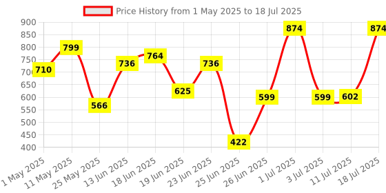 myntra.com Nipura Contemporary Studs Earrings nipura Price History Graph from 1 May 2025 to 11 Jul 2025