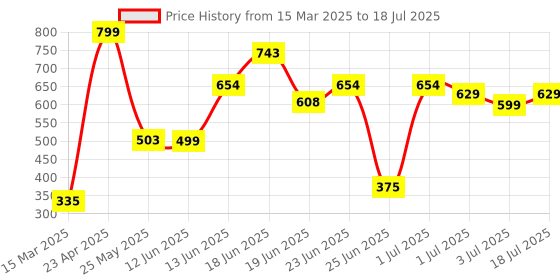myntra.com Nipura Contemporary Studs Earrings nipura Price History Graph from 15 Mar 2025 to 3 Jul 2025