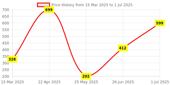 myntra.com Nipura Crescent Shaped Studs Earrings nipura Price History Graph from 15 Mar 2025 to 1 Jul 2025