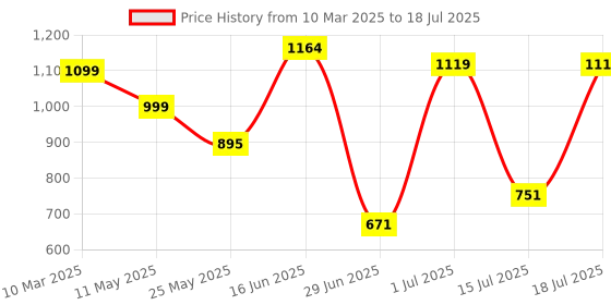 myntra.com Nipura Floral Studs Earrings nipura Price History Graph from 10 Mar 2025 to 15 Jul 2025