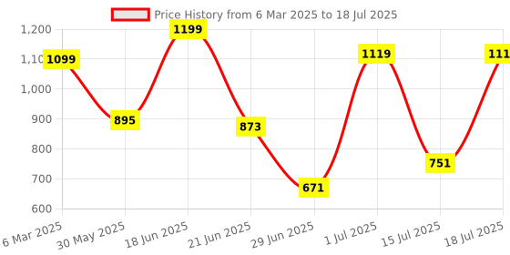 myntra.com Nipura Floral Studs Earrings nipura Price History Graph from 6 Mar 2025 to 15 Jul 2025