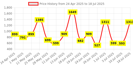myntra.com Nipura Floral Studs Earrings nipura Price History Graph from 24 Apr 2025 to 10 Jul 2025