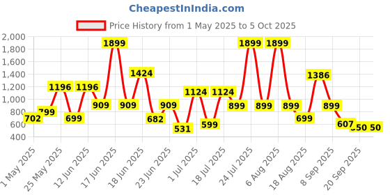 myntra.com Nipura Floral Studs Earrings nipura Price History Graph from 1 May 2025 to 5 Oct 2025
