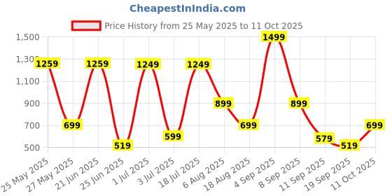 myntra.com Nipura Floral Studs Earrings nipura Price History Graph from 25 May 2025 to 11 Oct 2025