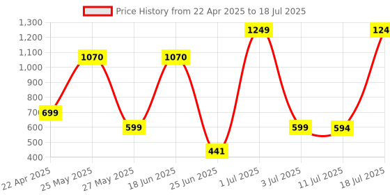 myntra.com Nipura Floral Studs Earrings nipura Price History Graph from 22 Apr 2025 to 11 Jul 2025