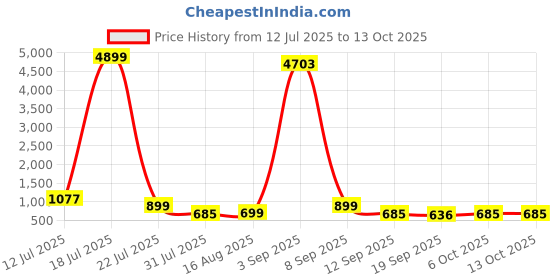 myntra.com Nipura Girls 925 Sterling Silver Gold Plated Crescent Shaped Studs nipura Price History Graph from 12 Jul 2025 to 13 Oct 2025
